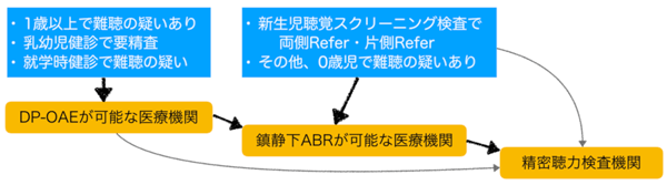 聴力検査実施機関